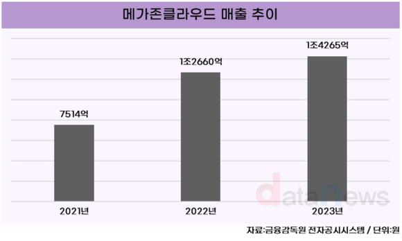 [취재] 메가존클라우드, AI 역량 높여 디지털 전환 적극 지원