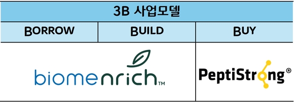 CJ제일제당, B2B 뉴트리션 사업 키운다…신규 사업모델 도입