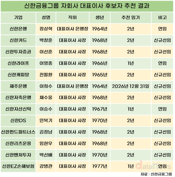 고강도 인적 쇄신 칼 빼든 신한금융, 9개 계열사 수장 교체