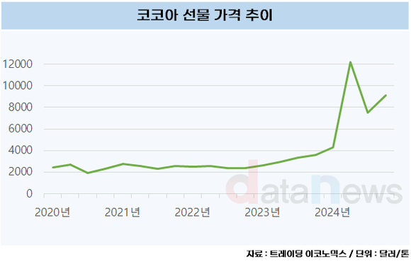 [데이터] 이상기후에 코코아 가격 사상최대… 디저트 업계도 비상