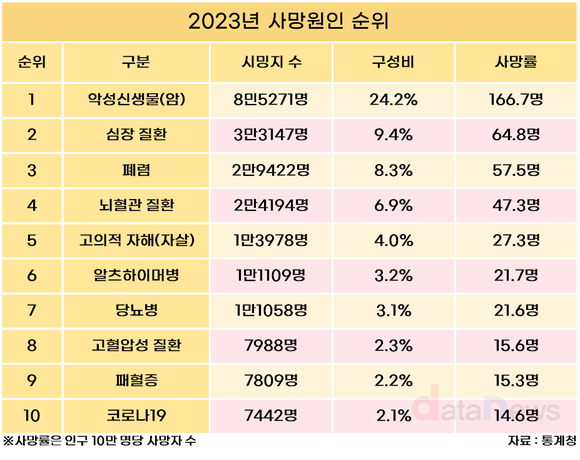 한국 3대 사망원인은 암·심장질환·폐렴…전체 사망의 41.9%