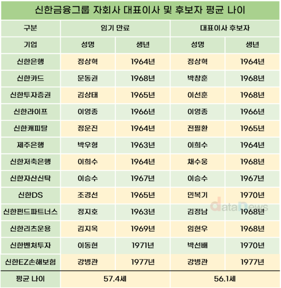 [취재]신한금융, 예상 넘은 교체폭…본부장도 CEO로 직진