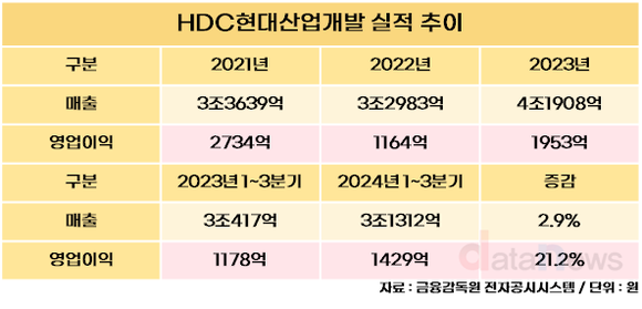 [취재] HDC현대산업개발, 광운대역세권 개발이 실적 반등 열쇠 될까