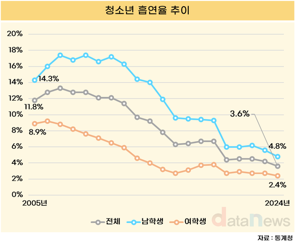 [데이터] 청소년 흡연·음주율, 20년 간 1/3 수준으로 줄었다