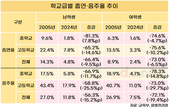 [데이터] 청소년 흡연·음주율, 20년 간 1/3 수준으로 줄었다