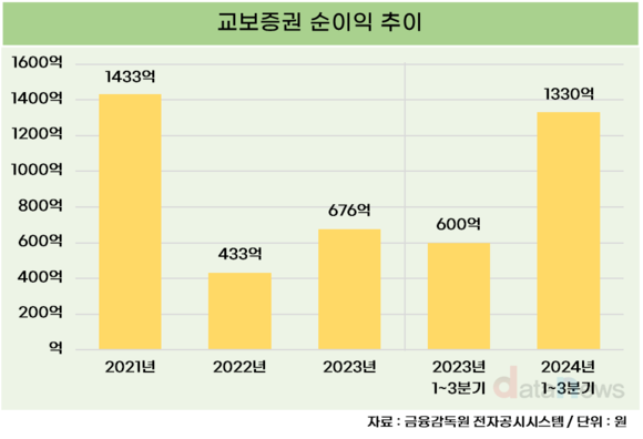 [취재] 교보증권, 수익성 강화·자본 증가 기반 종투사 진입 준비