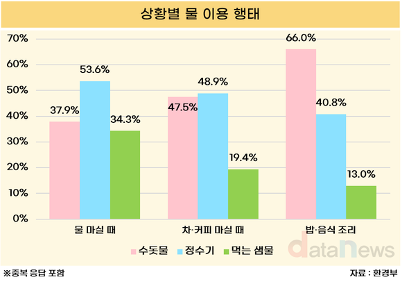 [데이터] 수돗물·정수기·먹는 샘물…한국인의 물 선택 비율은?