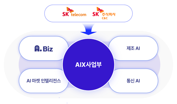 SK텔레콤, SK C&C와 AI로 B2B 사업 혁신한다