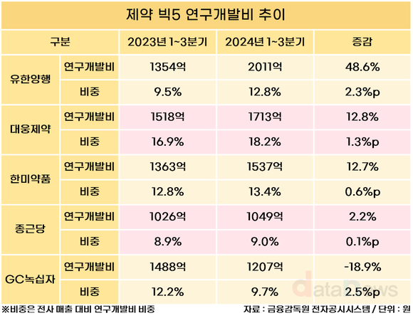 [/취재]제약 빅5 R&D 투자 11.4% 증가…유한 48.6%↑