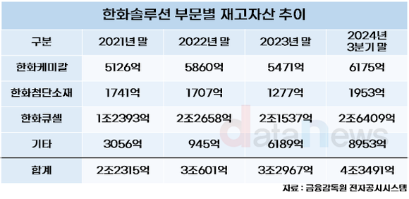 재고 쌓인 한화솔루션, 태양광 업황이 명암 가른다