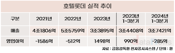 [취재] 호텔롯데, CEO 무덤?…4년간 대표 5번 교체