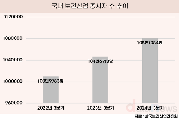 보건사업 종사자, 50·60대에서 가장 많이 늘어