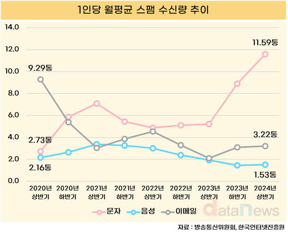 [데이터] 스팸문자, 올 상반기 역대 최고치…절반 이상이 투자 유도