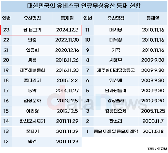 [데이터]한국 장 담그기 문화, 유네스코 인류무형유산 등재