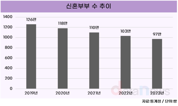 [데이터] 신혼부부 100만쌍 첫 붕괴…무자녀 비중도 절반 가까워