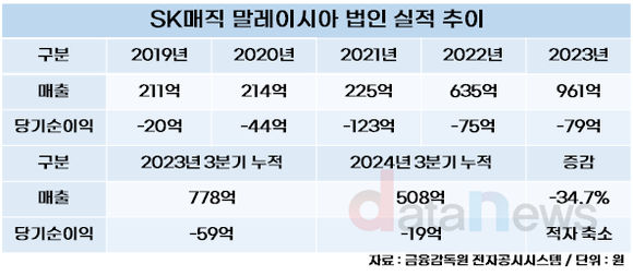 SK매직, AI로 말레이시아 돌파구 만든다