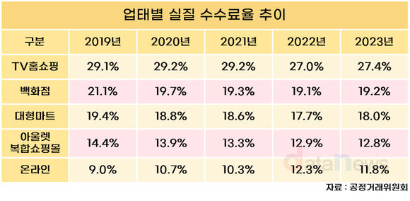 *[데이터] 대형 유통업체 판매수수료, 하락세 멈추고 상승세 전환