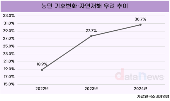 소비자연맹, 농민 10명 중 3명 "기후변화·자연재해로 농업 어려워"