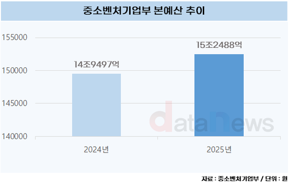 [데이터] 중소벤처기업부, 내년 예산 2991억 원 늘린다