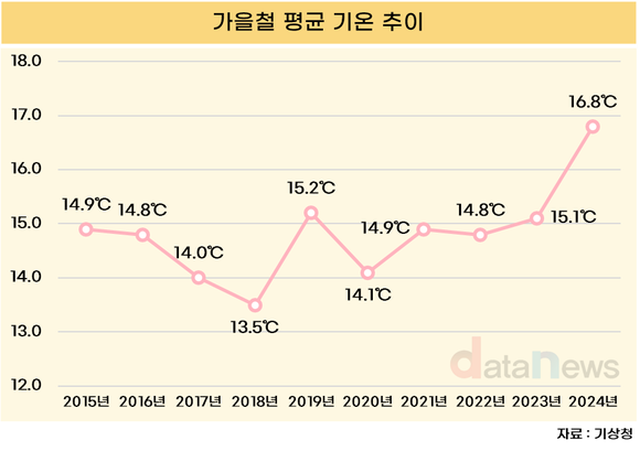 [데이터] 올해 가을철, 평균 기온 역대 최고 기록