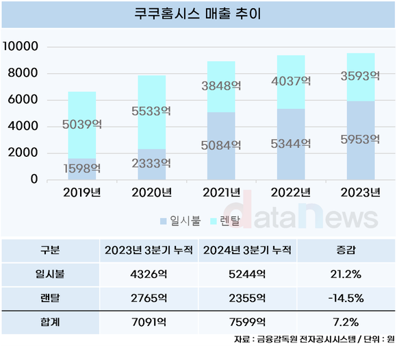 쿠쿠홈시스, 매출 늘었지만 렌탈 줄었다