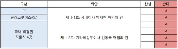 [1차]의결권 자문사들, 한미약품 주총 안건 반대 이유는?