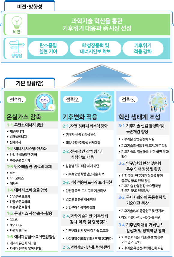 [데이터] 정부, 2025년 기후변화대응 기술개발 예산 1000억 원 늘렸다