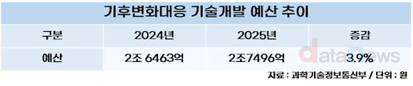 [데이터] 정부, 2025년 기후변화대응 기술개발 예산 1000억 원 늘렸다