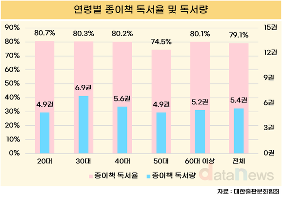 성인 10명 중 7명 ‘종이책’ 읽어…연평균 5.4권 독서