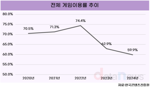 [데이터] 모바일·콘솔 이용률 늘며 강세…게임 이용시간도 많아져