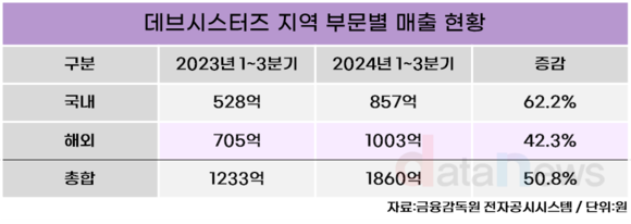 [취재] 데브시스터즈, 쿠키런IP로 해외 시장 공략 가속화