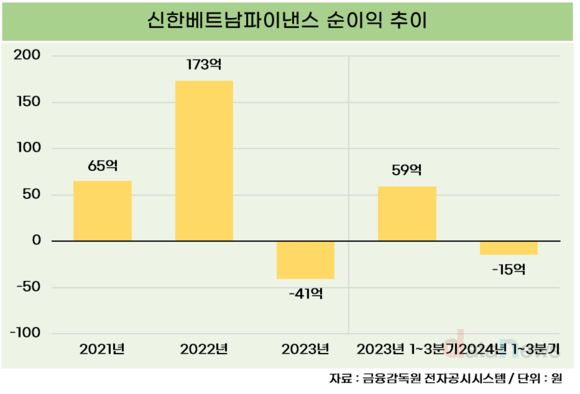 신한카드, 핵심법인 베트남 살리기 총력