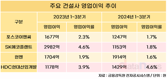 [취재] 건설업계, 장기 불황 돌파구로 ‘재무통’ CEO 찾는다