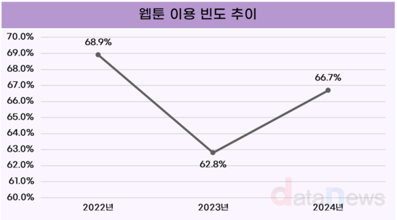 웹툰·캐릭터, 이용빈도 증가…주로 포털사이트 이용