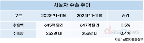 [데이터] 자동차, 11월 누적 수출 역대 최고…하이브리드 성장세도 눈길