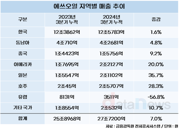 일본 정유소 줄자 에쓰오일 웃었다…수출 36% 증가