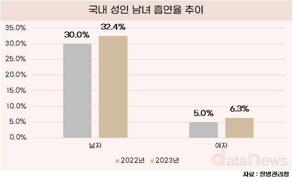 [데이터] 2030세대, 흡연율도 늘고 비만율도 늘어