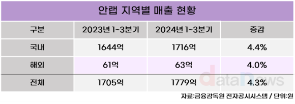 안랩, 일본·동남아 이어 중동까지…글로벌 공략 가속