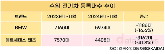 [/취재]벤츠 전기차 판매 42% 급감…BMW에 밀렸다