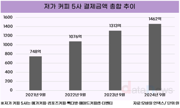 지속적인 성장세 보이는 저가 커피 시장, 1위는 메가커피