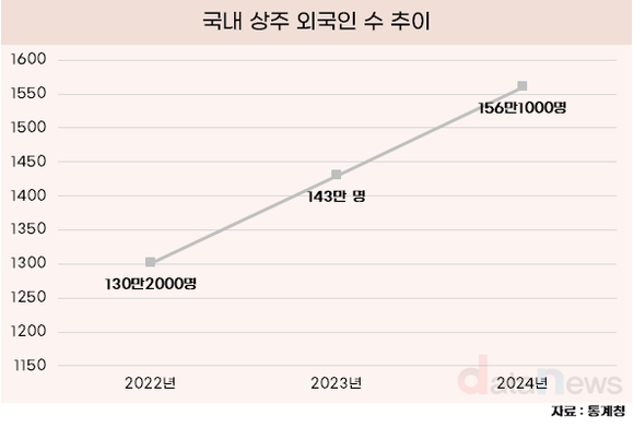 [데이터] 외국인 취업자 100만 시대, 37%는 300만 원 번다