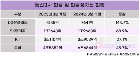 통신3사, 1년 새 현금 2조 증가