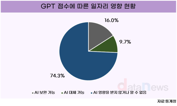 [데이터] 국내 일자리, GPT로 대체 가능한 일자리 10%