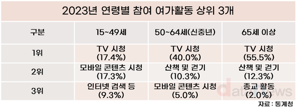 국민 여가활동 1위는?