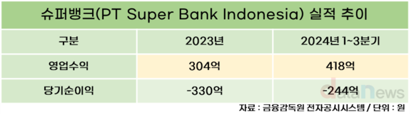 카카오뱅크, 해외 공략 속도…인니 넘어 태국까지