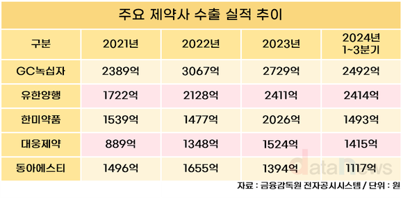 해외서 빛난 제약사…1~3분기 수출 1000억 클럽 5곳 탄생