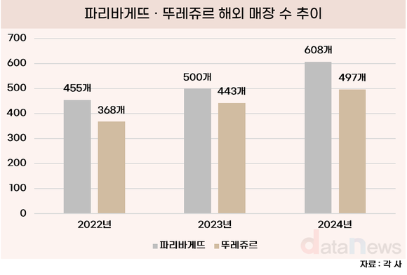 [취재] K-베이커리, 해외 사업 질주…가맹 사업도 늘린다