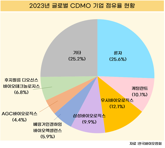 CDMO 후발주자 셀트리온, 성공 가능성은?