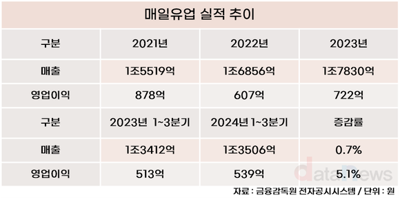 [취재] 매일유업, 세척수 혼입 사태에…수익성 제동 걸리나