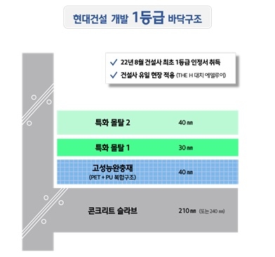 현대건설, ‘H 사일런트 홈 시스템Ⅱ’로 층간소음 없는 아파트 선봬